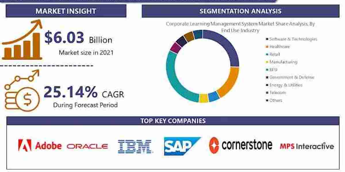 Corporate Learning Management System Market Soars with a 25.14% CAGR, Eyes USD 28.98 billion by 2030 | Introspective Mar