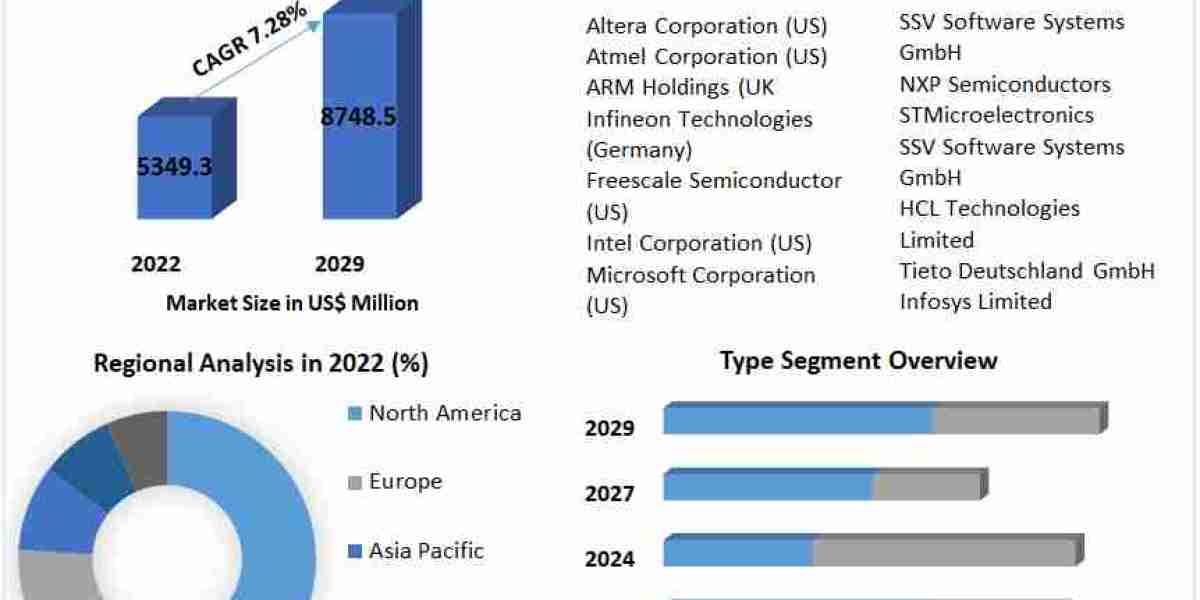 Microcontroller Embedded Systems Market  Trends, Share, Growth, Demand, Industry Analysis, Key Player profile and Region