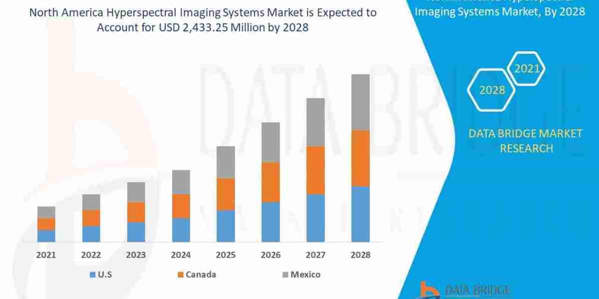 North America Hyperspectral Imaging Systems Market Size, Analysis and Forecast