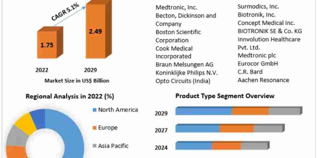 Drug Eluting Balloon Market Forecast: Reaching US$ 2.49 Billion by 2029