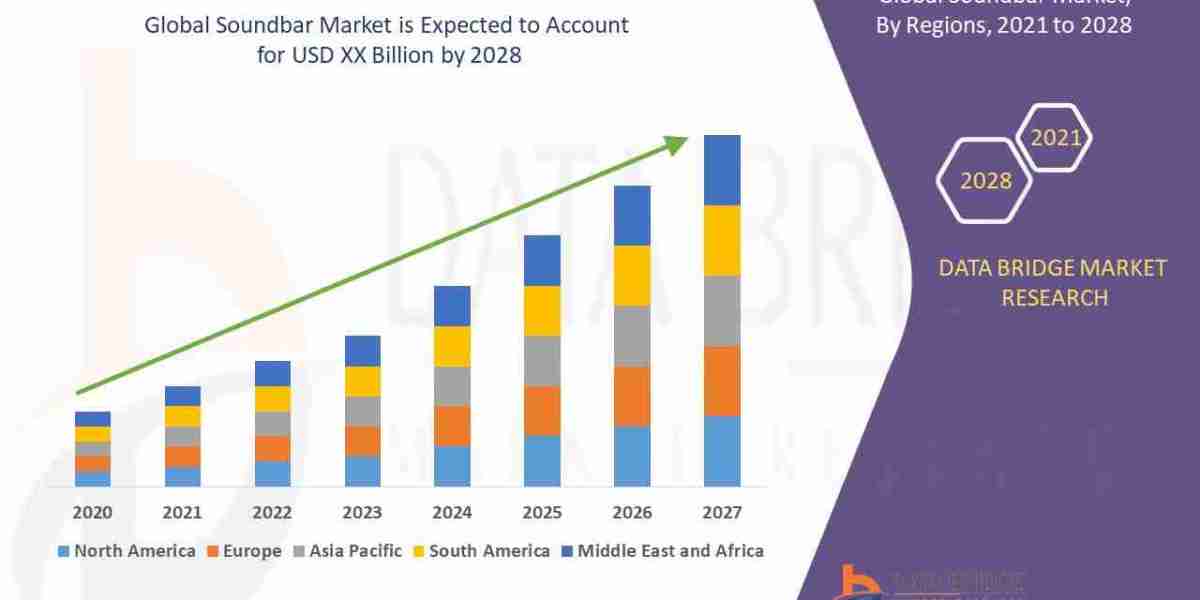 Soundbar Market with Growing CAGR of 3.50%, Size, Share, Demand, Revenue Growth and Global Trends 2024-2028