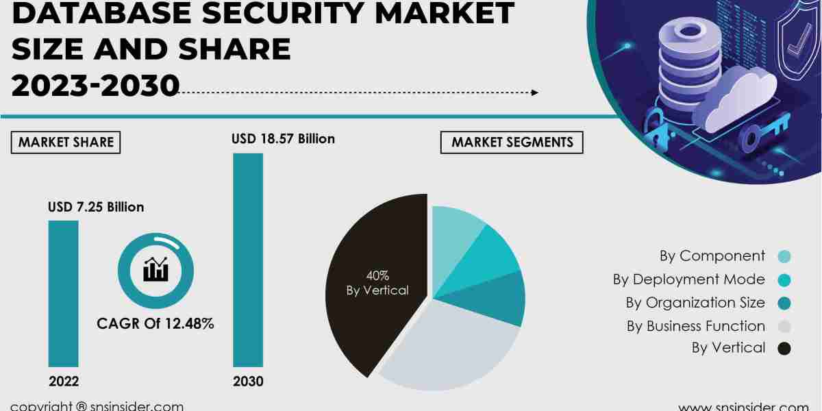 Database Security Market Recession Impact | Economic Downturn Strategies