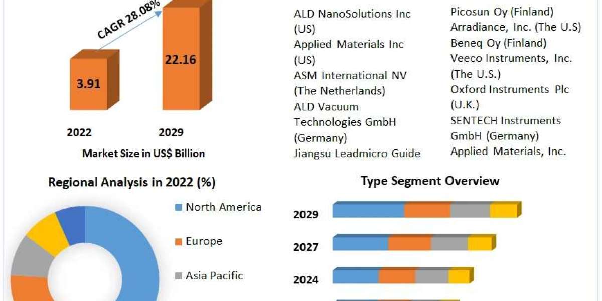Global Atomic Layer Deposition (ALD) Equipment Market Market Growth Research On Key Players 2030