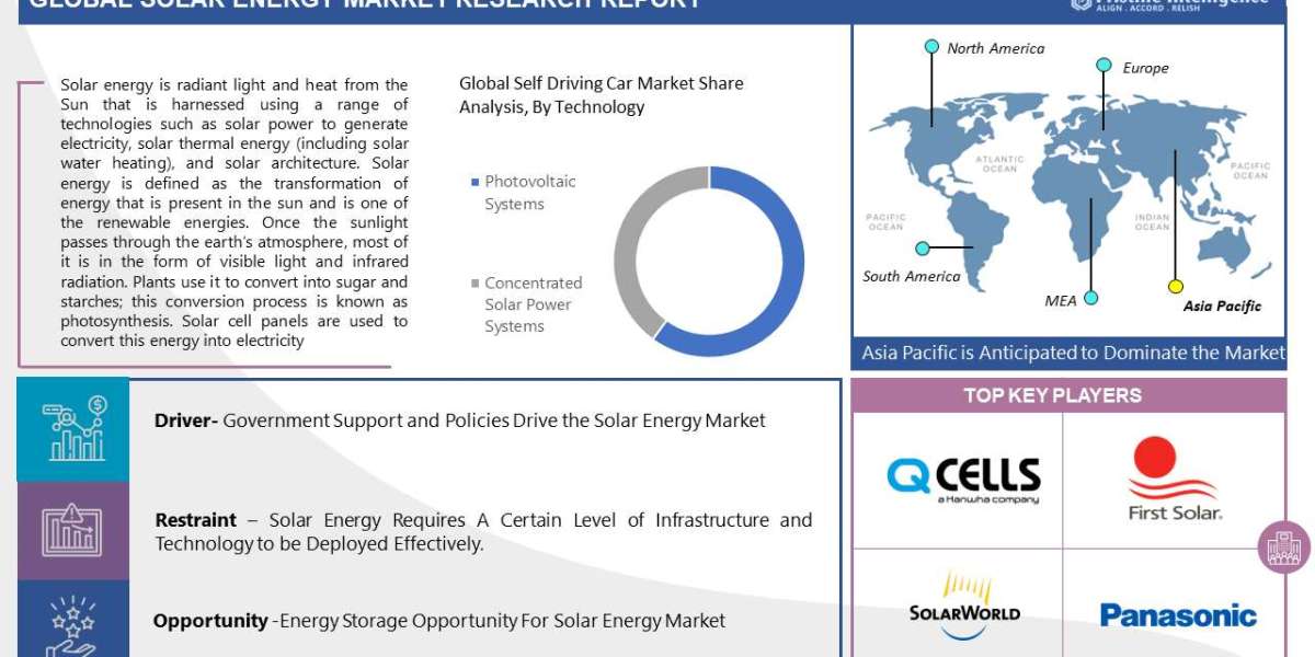 Solar Energy Market Size, Latest Trends, Share, Regional Analysis, Prominent Players and Forecast(2023 - 2030)