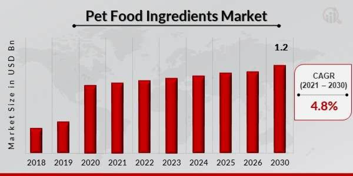 Pet Food Ingredients Market Trends Global Size and Forecast (2024-2030)