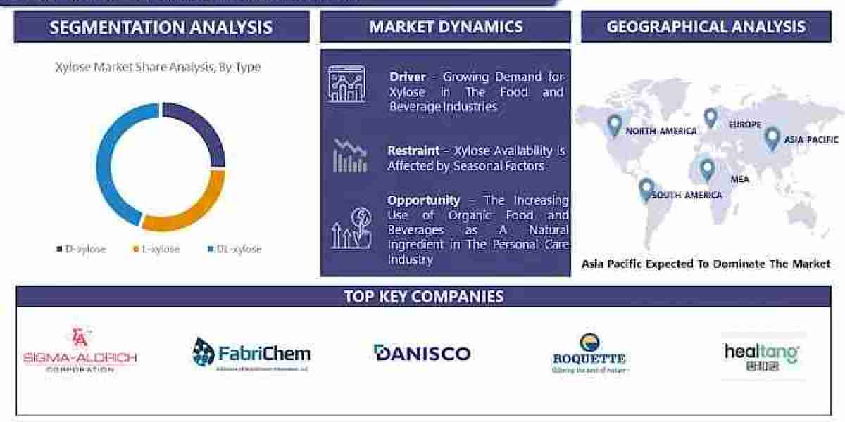 XYLOSE Market to be Worth USD 3136.74 Million by 2030 | Introspective Market Research