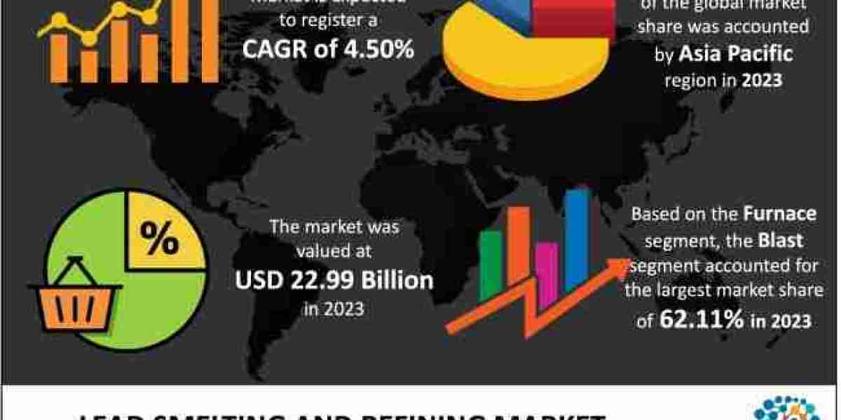 Lead Smelting and Refining Market to reach Blatant Growth in Coming years by 2033