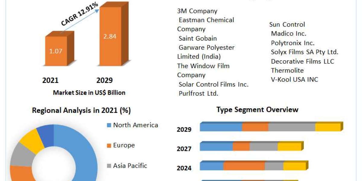 Solar Control Films Market Forecasts US$ 2.84 Bn Revenue by 2029
