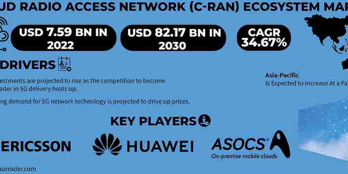 Cloud Radio Access Network (C-RAN) Ecosystem Market Insights | Understanding Industry Dynamics