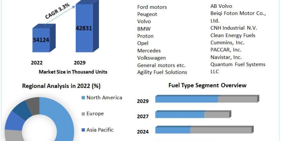 Competitive Strategies: Analysis of Key Players in the Global Automotive NGV Market
