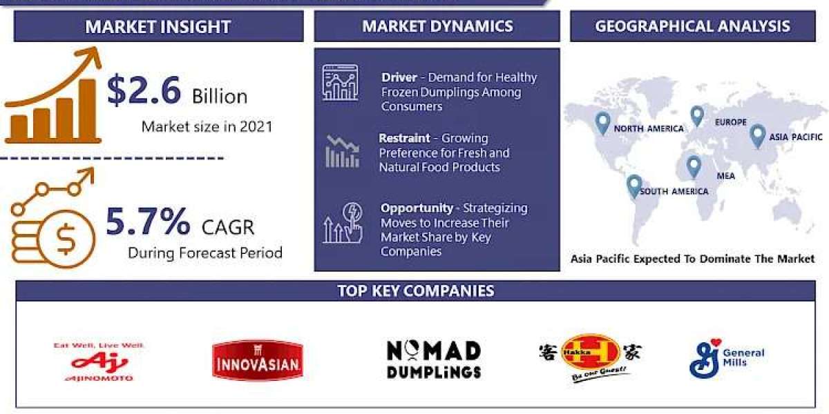 Global Frozen Dumplings Market Worldwide Opportunities, Driving Forces, Future Potential 2030