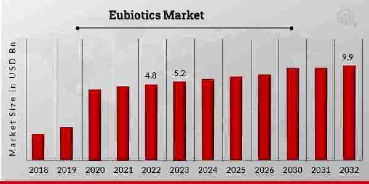 Eubiotics Market Growth in the Era of Responsible Animal Husbandry (2023-2032)