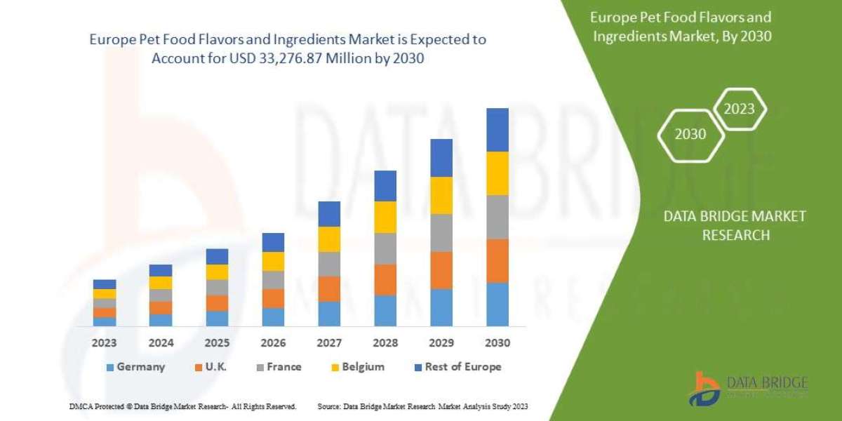 Europe Pet Food Flavors and Ingredients Market Size to Surpass USD 33,276.87 Million by 2030, Share, Trends, Business St
