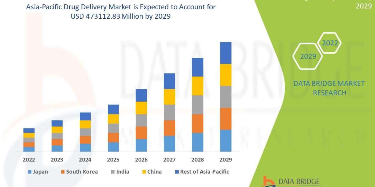 Asia-Pacific Drug Delivery Market Size to Surpass USD 473112.83 Million by 2029, Share, Trends, Business Strategies, Com