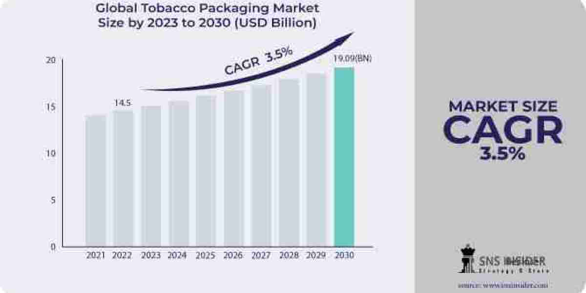 Tobacco Packaging Market  Insight, Analysis and Revenue 2030