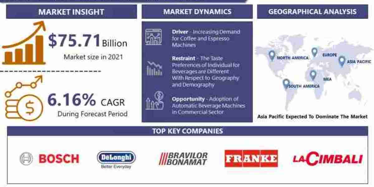 A $115.05 Billion Global Opportunity For Fully Automatic Beverage Machines Market By 2028|Report By IMR