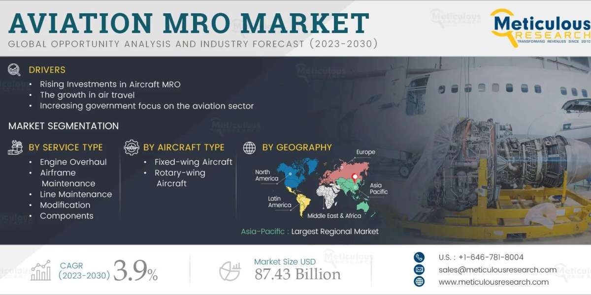 aviation MRO market is projected to reach $87.43 billion by 2030