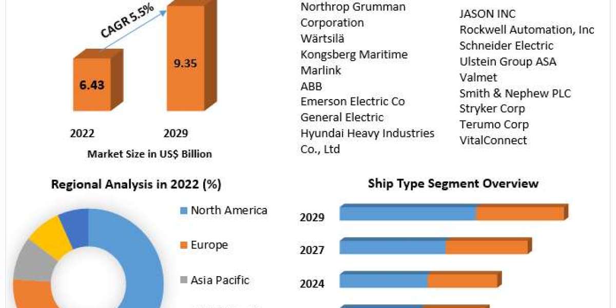 Connected Ship Market Size to Grow at a CAGR of 5.5% in the Forecast Period of 2023-2029