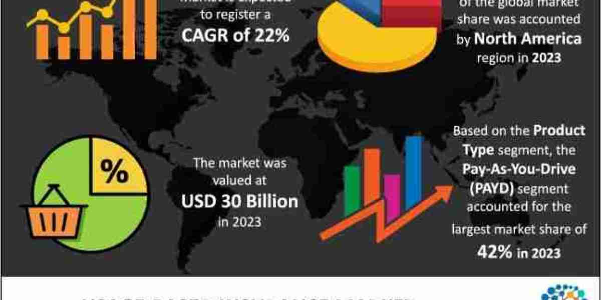 Usage-Based Insurance Market 2024 World Trend, and Opportunities Forecast To 2033