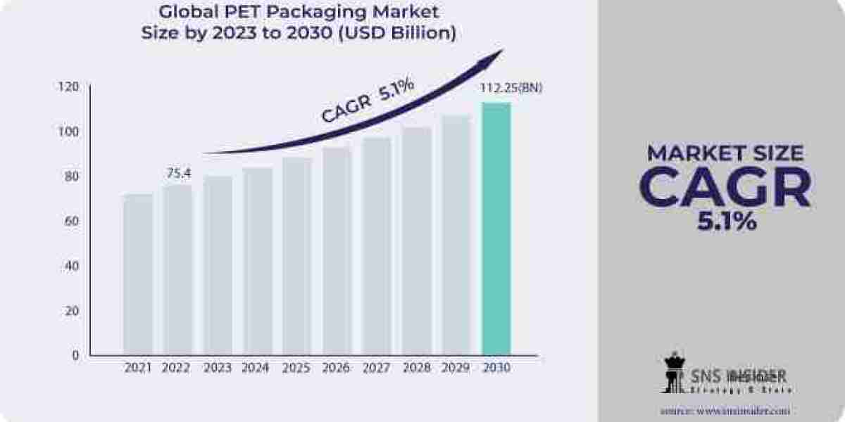 PET Packaging Market  Scope, Segmentation and Forecast 2030