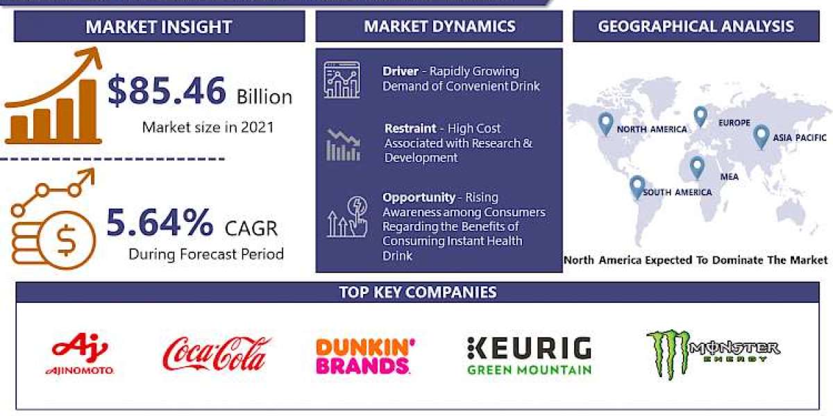 With A CAGR 5.64%, Instant Beverage Premix Market To Hit USD 140.3 Billion By 2030