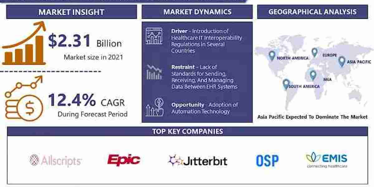 Healthcare Interoperability Solutions Market Worldwide Opportunities, Driving Forces, Future Potential 2030