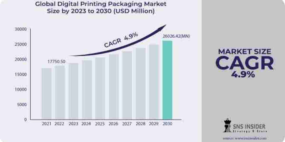 Digital Printing Packaging Market Size 2023 Challenges and Opportunities Forecast by 2030