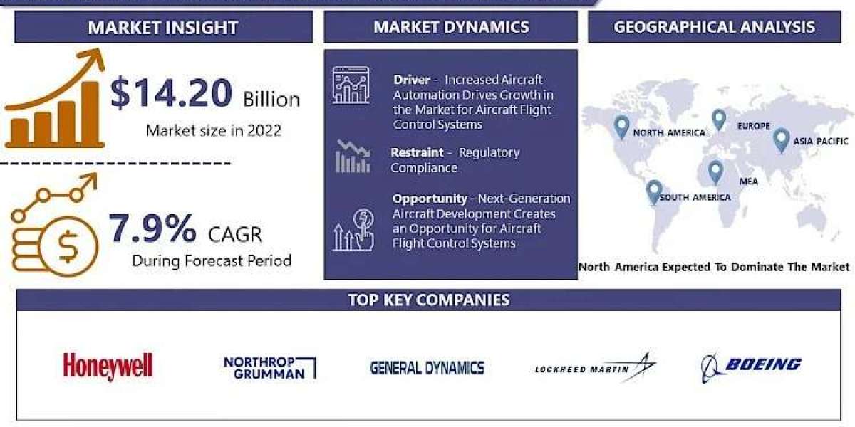 Global Aircraft Flight Control Systems Market Size to Hit USD 26.09 Billion by 2030