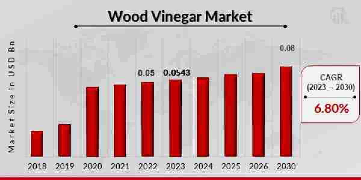 Wood Vinegar Market Size Expected to Hit USD 0.08 Billion by 2030"