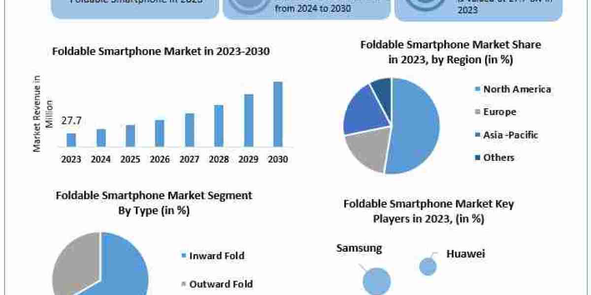 Foldable Smartphone Market Trends, Key Players, Report, Forecast 2024-2030