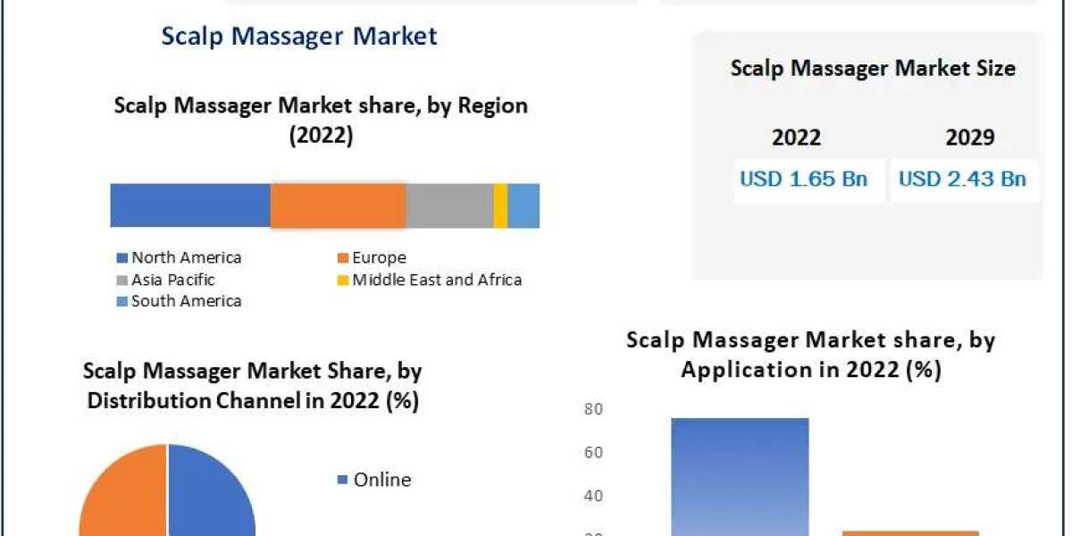 Scalp Massager Market A New Dawn: Market Size, Share, and Growth Trajectories Revealed | 2024-2030