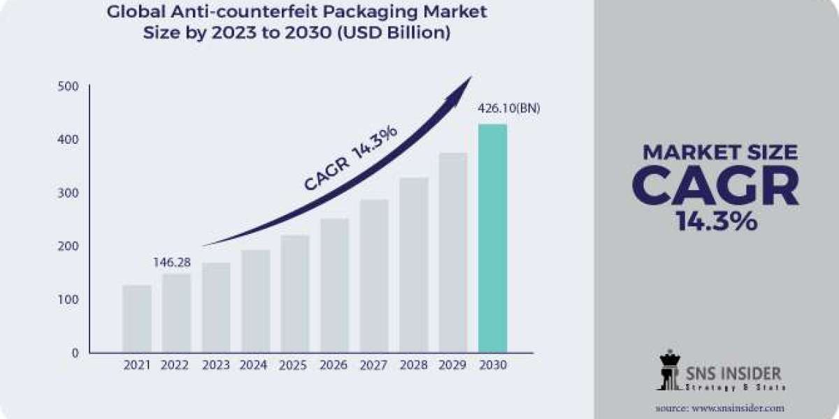 Anti-counterfeit Packaging Market size Research Analysis Report 2023-2030