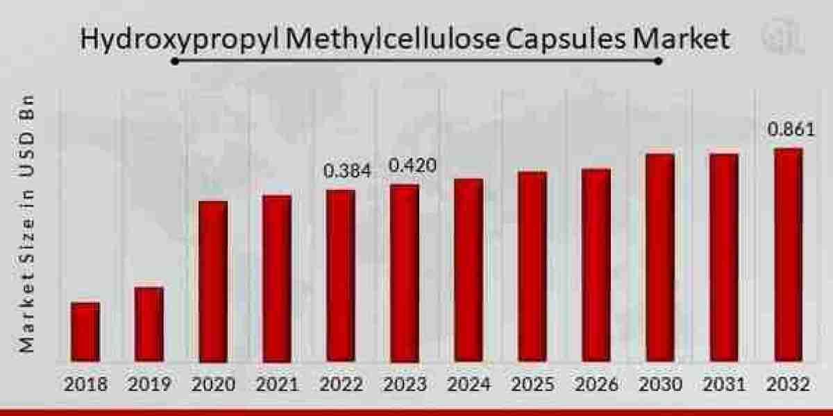 Hydroxypropyl Methylcellulose Capsules Market Analysis By Segmentations, Top Key Players, Geographical Expansion, Future