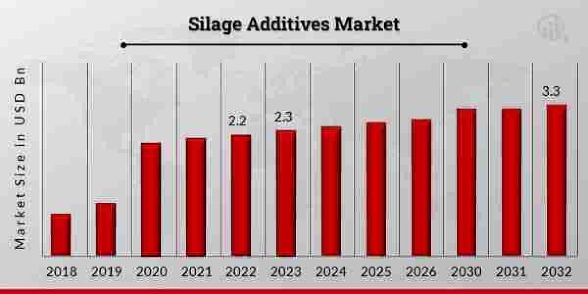Silage Additives Market Strategic Analysis Growth Potential by 2032