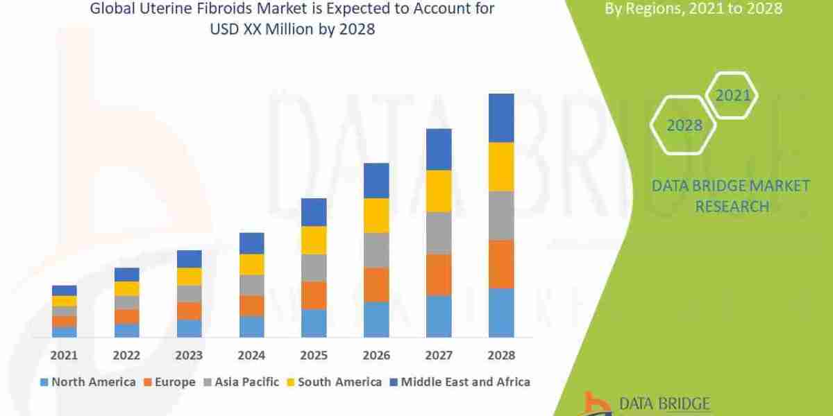 Uterine Fibroids Market is expected to Reach CAGR of 9.45% in the Forecast 2028