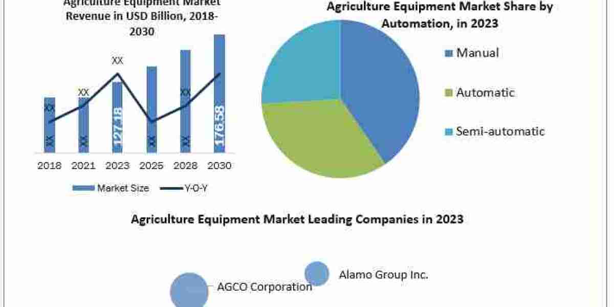 Agriculture Equipment Market Comprehensive Analysis, Forecast 2030