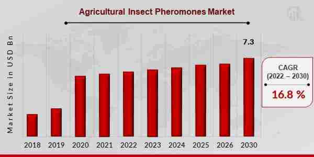 Agricultural Insect Pheromones Market Projected to Grow at a CAGR of 16.8% by 2030
