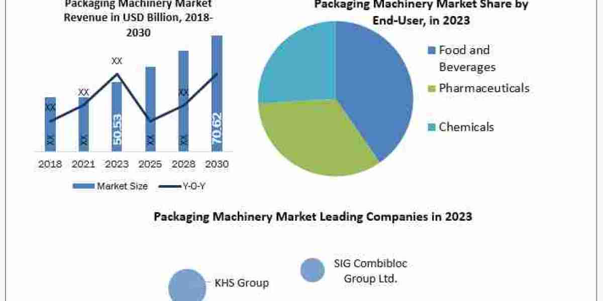 Packaging Machinery Market Share, Size and Demand outlook by 2030