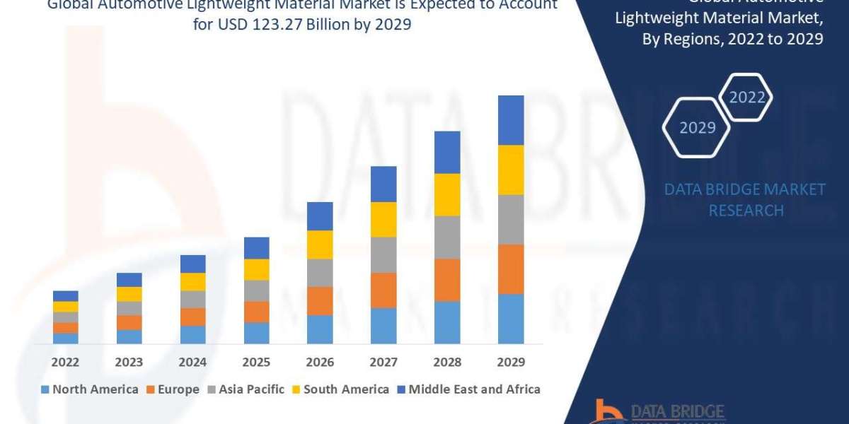 Automotive Lightweight Material Market to Reach USD 123.27 billion, by 2029 at 7.70% CAGR: Says the Data Bridge Market R