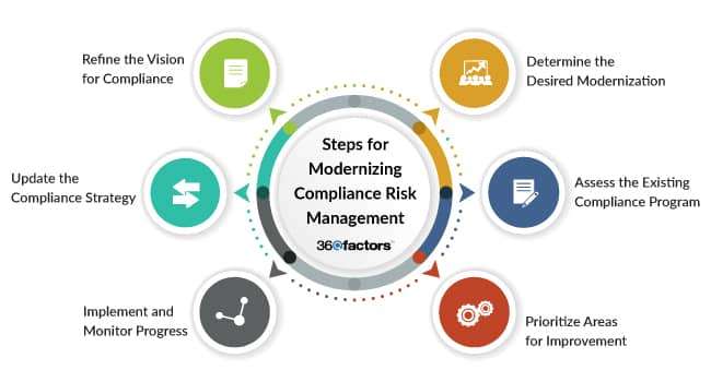 Compliance Management Solution