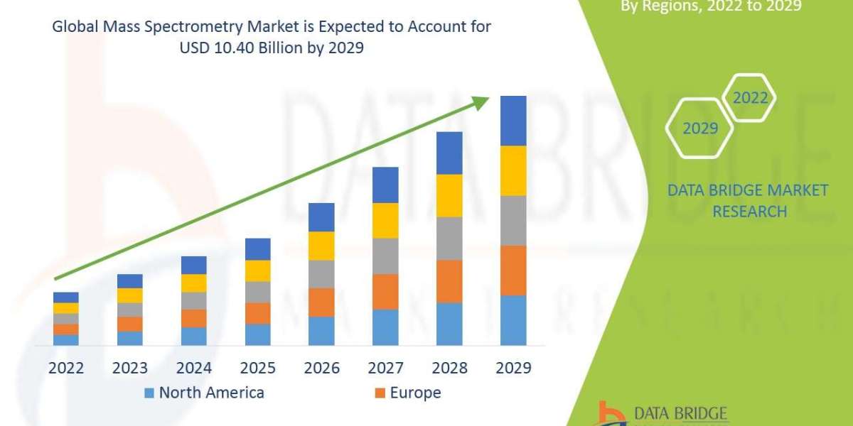 Mass Spectrometry Market to Reach USD 10.40 million, by 2030 at 10.90% CAGR: Says the Data Bridge Market Research