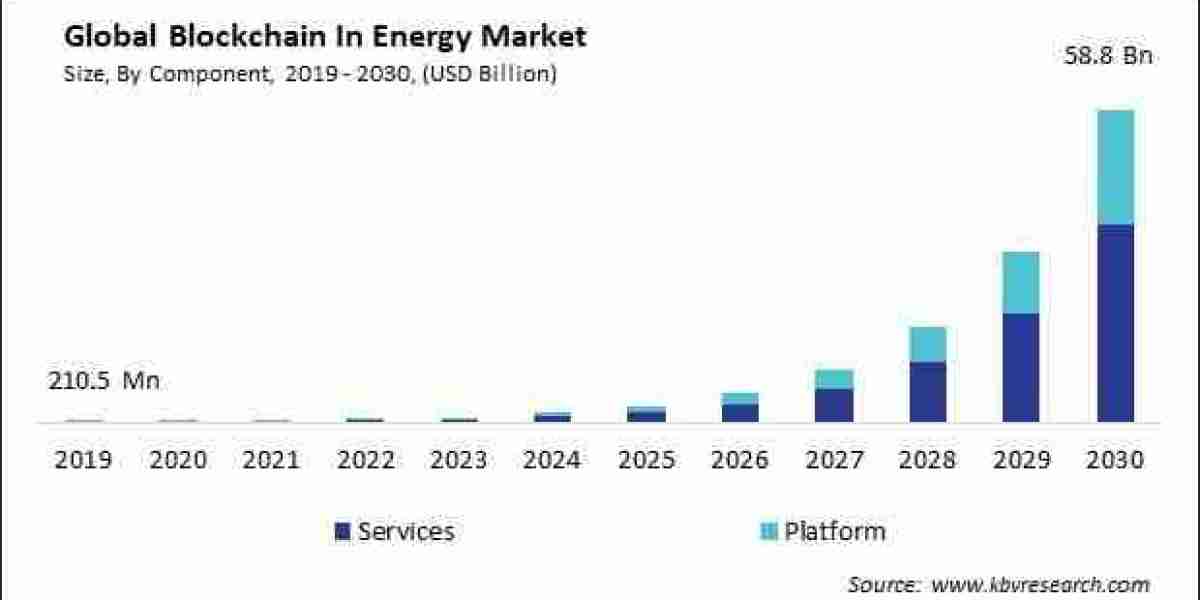 Assessing the Size and Growth Potential of the Blockchain in Energy Market: Forecast and Projections