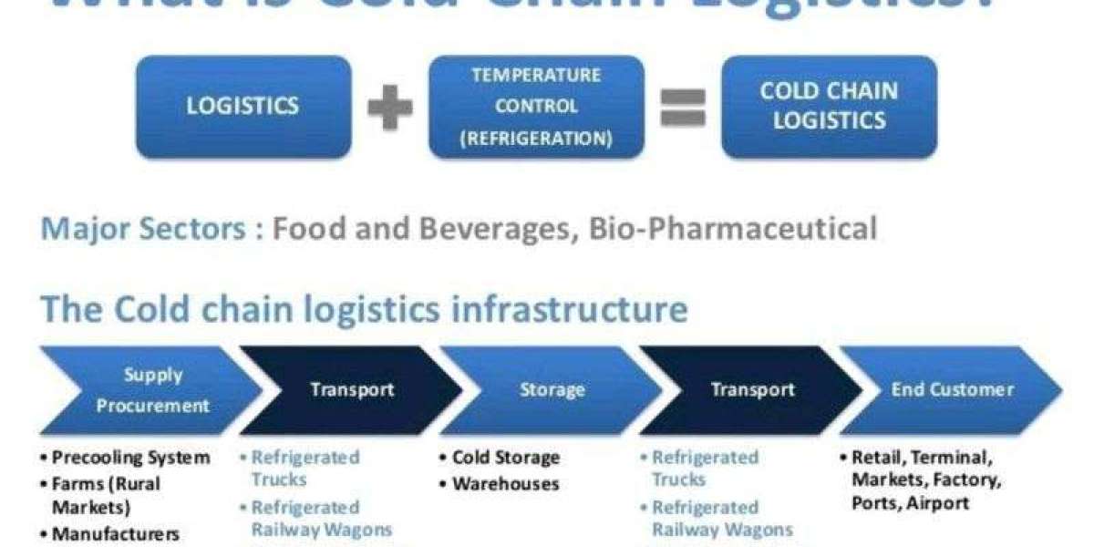 Cold Chain Logistics Market 2024 World Trend, and Opportunities Forecast To 2032