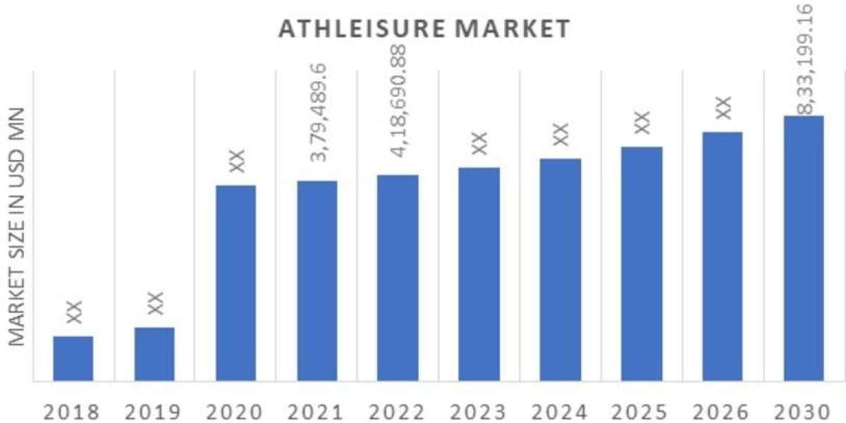 Athleisure Market Potential Growth, Share, Demand and Analysis Of Key Players- Research Forecast by 2030