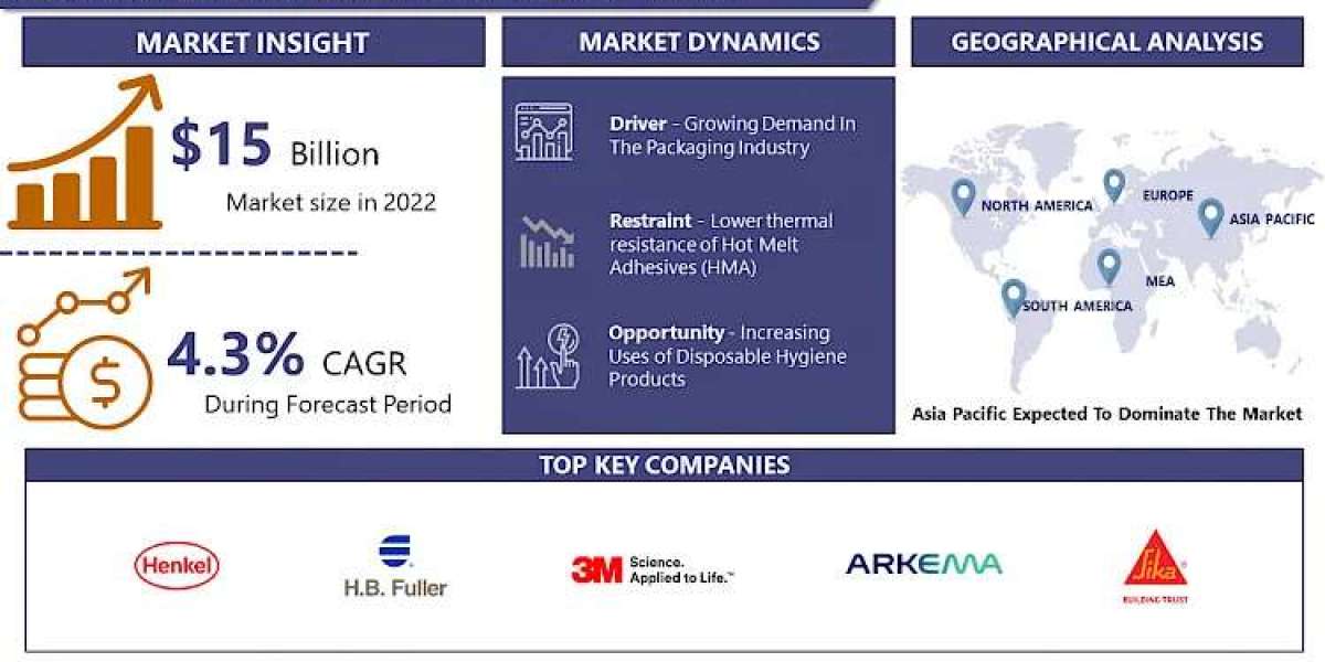 Hot Melt Adhesives Market: Size, Share, Growth, Analysis, Key Players, Revenue Forecast to 2030 | IMR