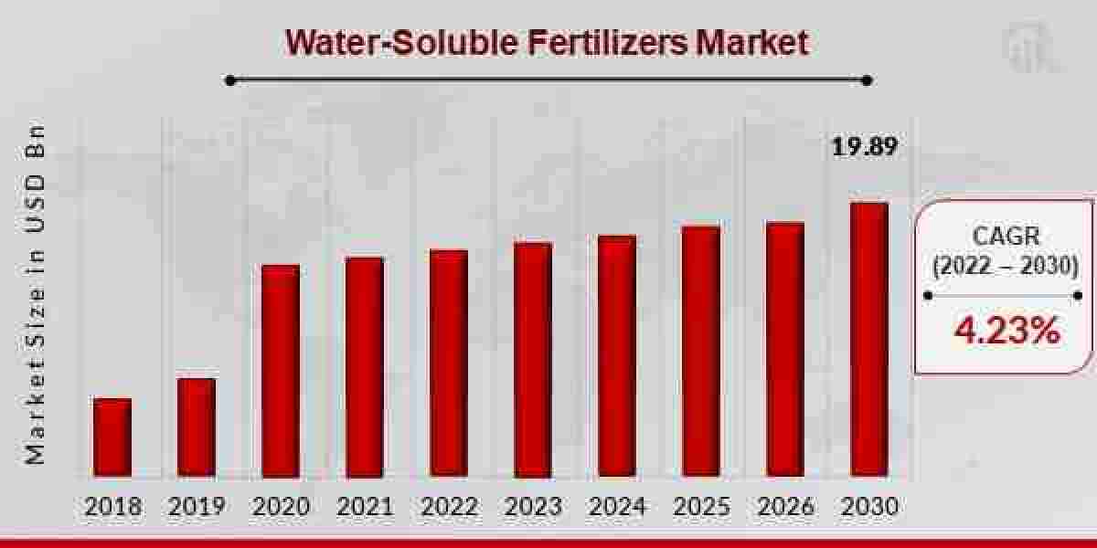 "Water-Soluble Fertilizers Market Analyzing the Growth Dynamics of "