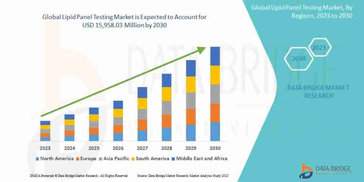 Lipid Panel Testing Market Share, Demand, Top Players, Industry Size, Revenue Analysis, Top Leaders and Forecast 2030