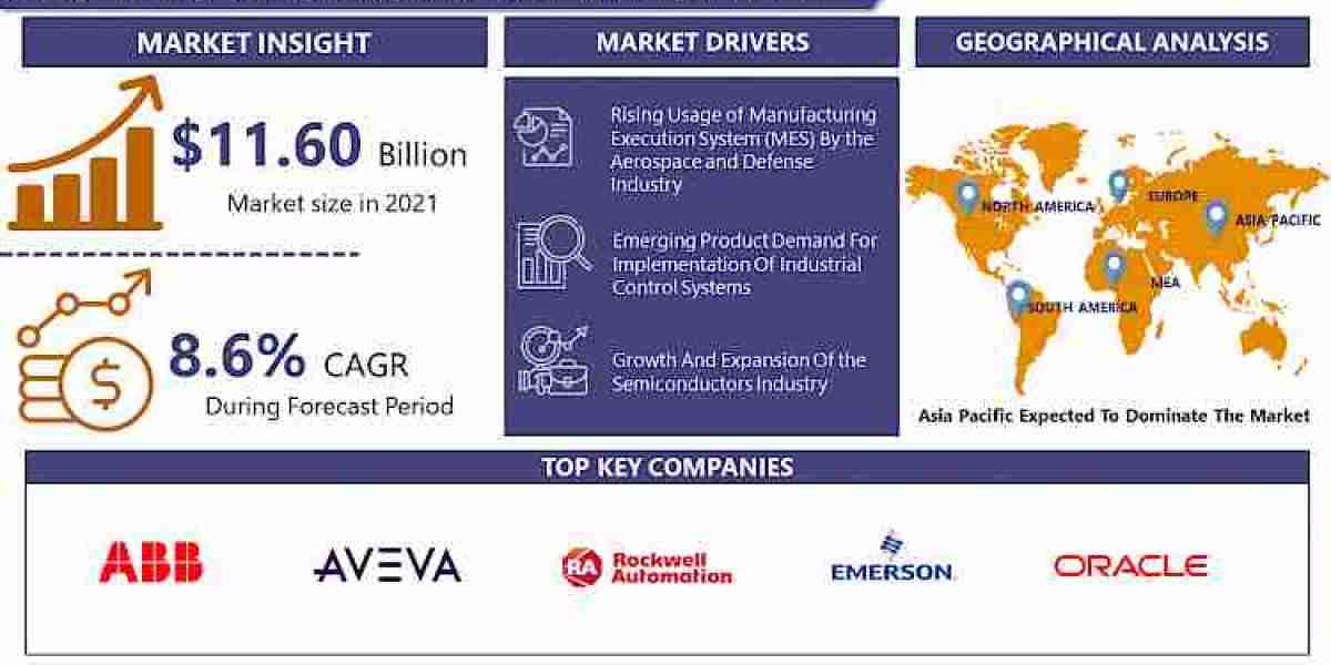 Manufacturing Execution System Market Will Exhibit A CAGR of 8.6% For The Forecast 2030