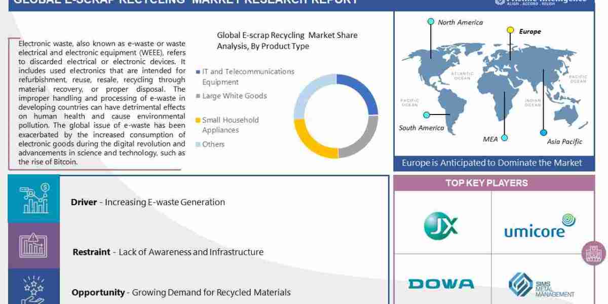 E-scrap Recycling Market Report 2023: Market to Reach $19,618.00 Million by 2030