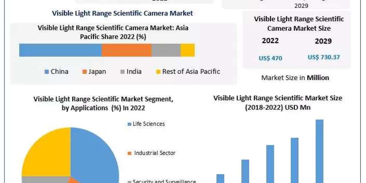 Visible Light Range Scientific Camera Market  by Product Type, Analysis Method, Application, End-user and Region 2030